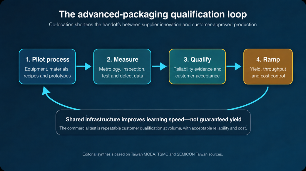 Advanced-packaging qualification loop showing pilot process, measurement, qualification and volume ramp with feedback
