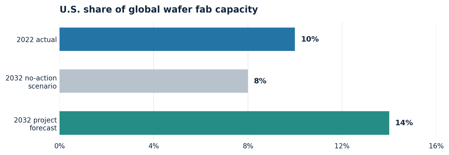 U.S. global wafer fab capacity share: 10% in 2022, projected 8% without policy or 14% with announced projects in 2032, per SIA–BCG