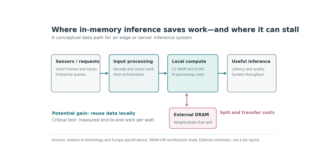 Conceptual inference data path from sensor or request through input processing and local SRAM compute to output, with external DRAM spill adding transfer costs.