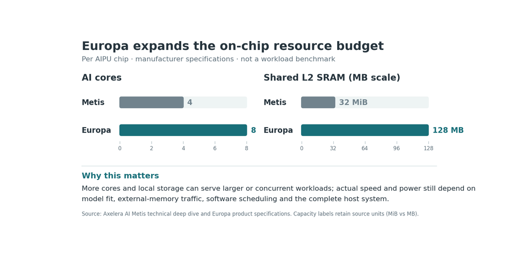 Two-panel bar chart of manufacturer specifications: Metis has four AI cores and 32 MiB L2 SRAM; Europa has eight AI cores and 128 MB L2 SRAM.