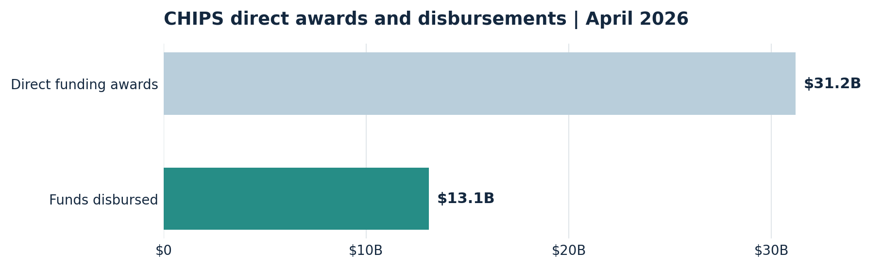 CHIPS direct funding awards of $31.2 billion and disbursements of $13.1 billion as of April 2026, per GAO