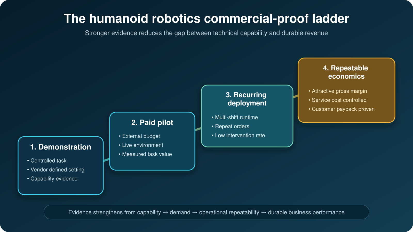 Four-stage commercial proof ladder for humanoid robotics from demonstration to repeatable economics