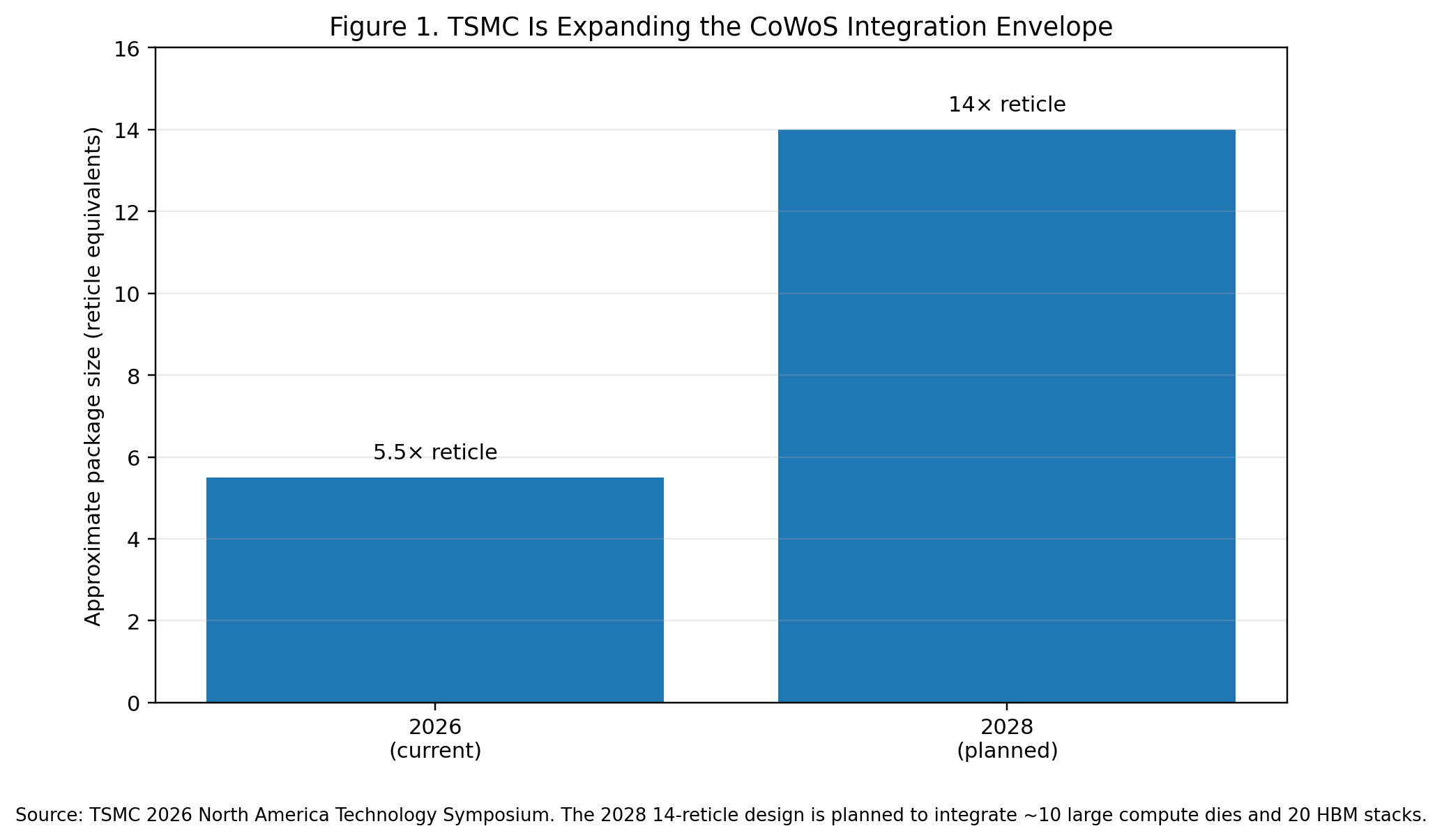 Bar chart showing TSMC CoWoS integration envelope expanding from 5.5 reticles in 2026 to a planned 14 reticles in 2028.
