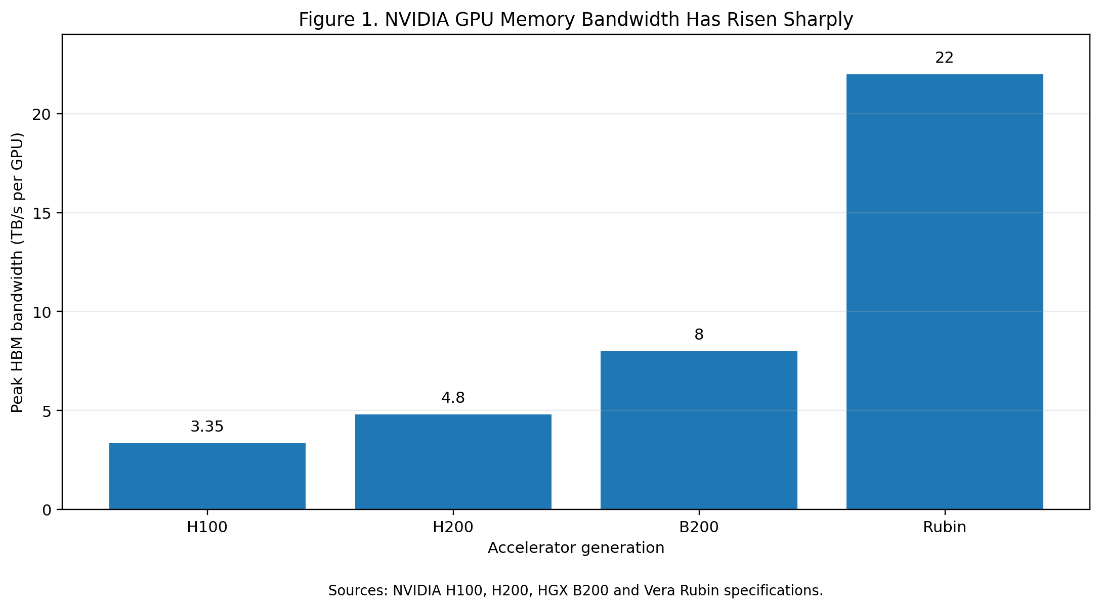 Bar chart showing NVIDIA GPU peak HBM bandwidth rising from 3.35 terabytes per second on H100 to 22 terabytes per second on Rubin.