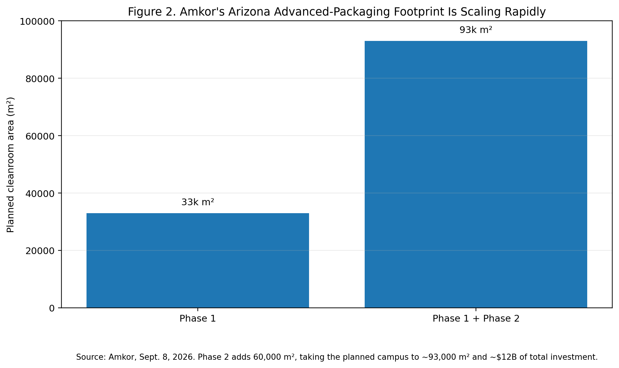 Bar chart showing planned Amkor Arizona cleanroom capacity increasing from 33,000 square meters in Phase 1 to about 93,000 square meters after Phase 2.