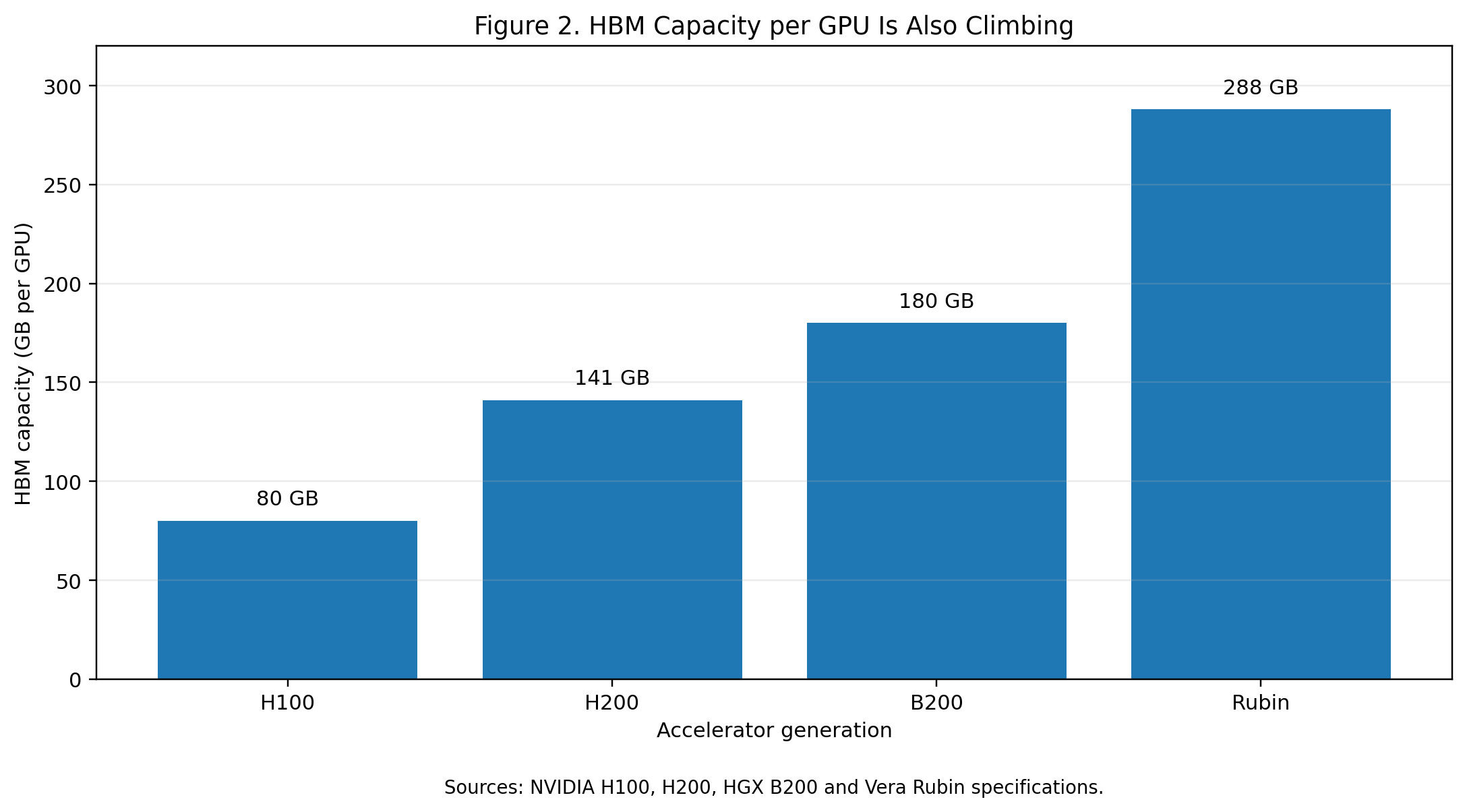 Bar chart showing NVIDIA GPU HBM capacity rising from 80 gigabytes on H100 to 288 gigabytes on Rubin.