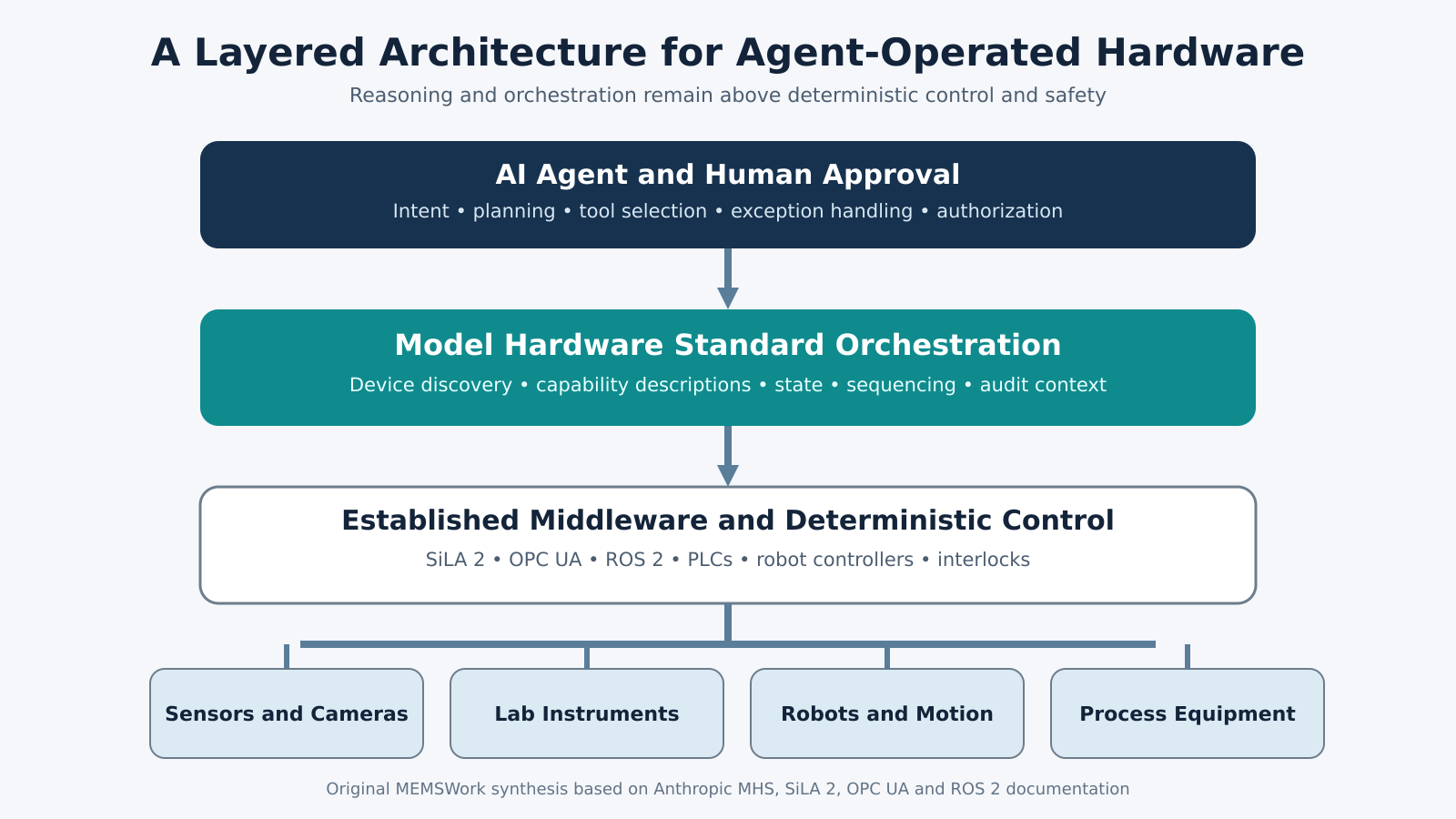 Layered architecture showing AI agent and human approval above MHS orchestration, established middleware, deterministic control, and physical equipment.