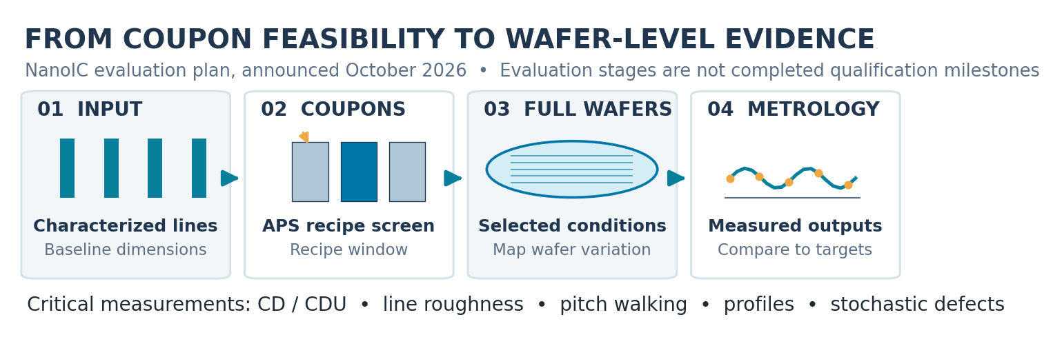 Fig. 1. NanoIC evaluation sequence, as announced October 1, 2026: characterized input patterns, coupon development, selected full-wafer transfer and metrology. These are evaluation stages, not completed production qualification.