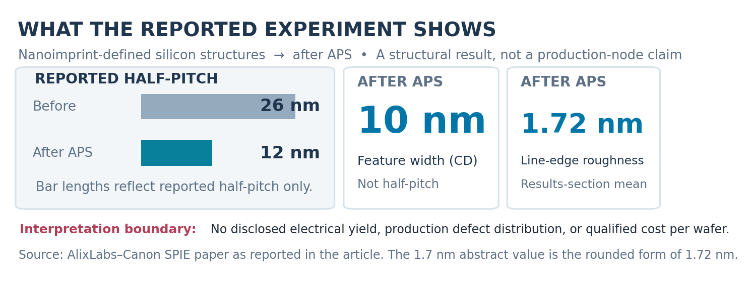 Fig. 3. Published patterning experiment summarized in the article: 26 nm starting half-pitch, 12 nm half-pitch and 10 nm CD after APS; reported line-edge roughness 1.72 nm (rounded to 1.7 nm in the abstract). Source: AlixLabs–Canon SPIE paper. Not manufacturing yield data.