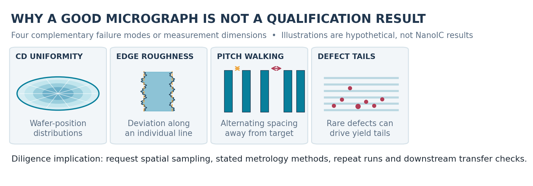 Fig. 4. Why wafer-scale distributions matter. Critical-dimension uniformity, line-edge roughness, pitch walking and defect tails are illustrated schematically; no plotted values are measured APS or NanoIC results. Original MEMSWork graphics.