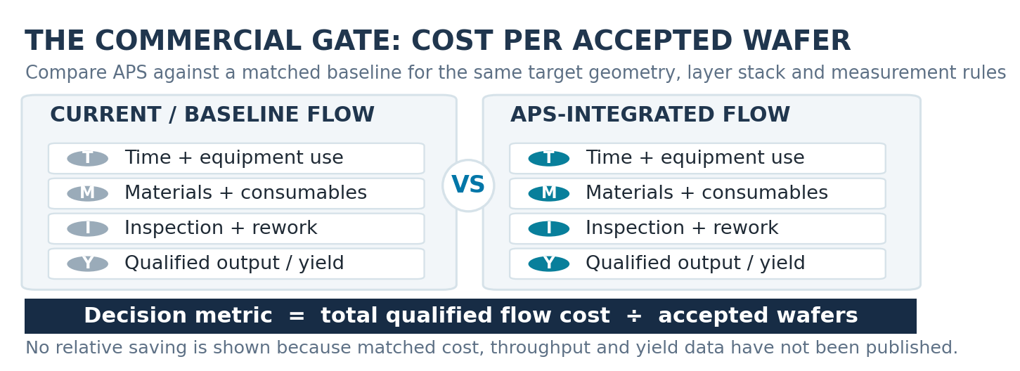 Fig. 5. Comparative economic diligence framework. APS must be evaluated against a matched baseline using full-flow costs and accepted output; no cost advantage is assumed without comparable throughput and yield evidence. Original MEMSWork analysis.