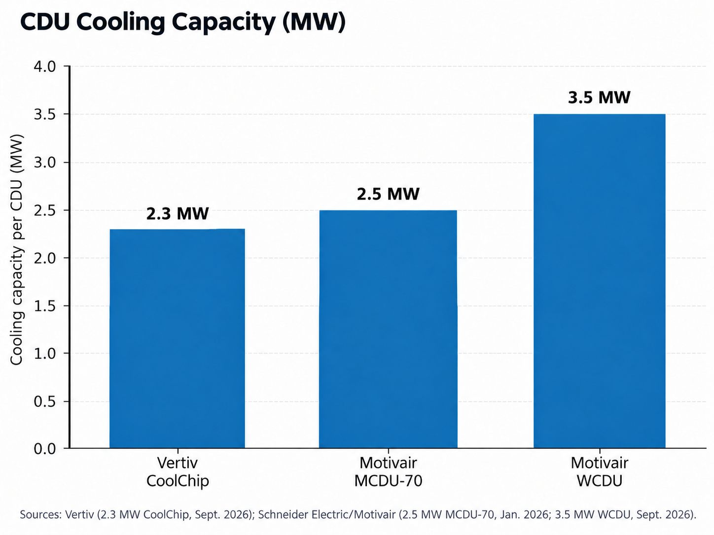CDU cooling capacity comparison