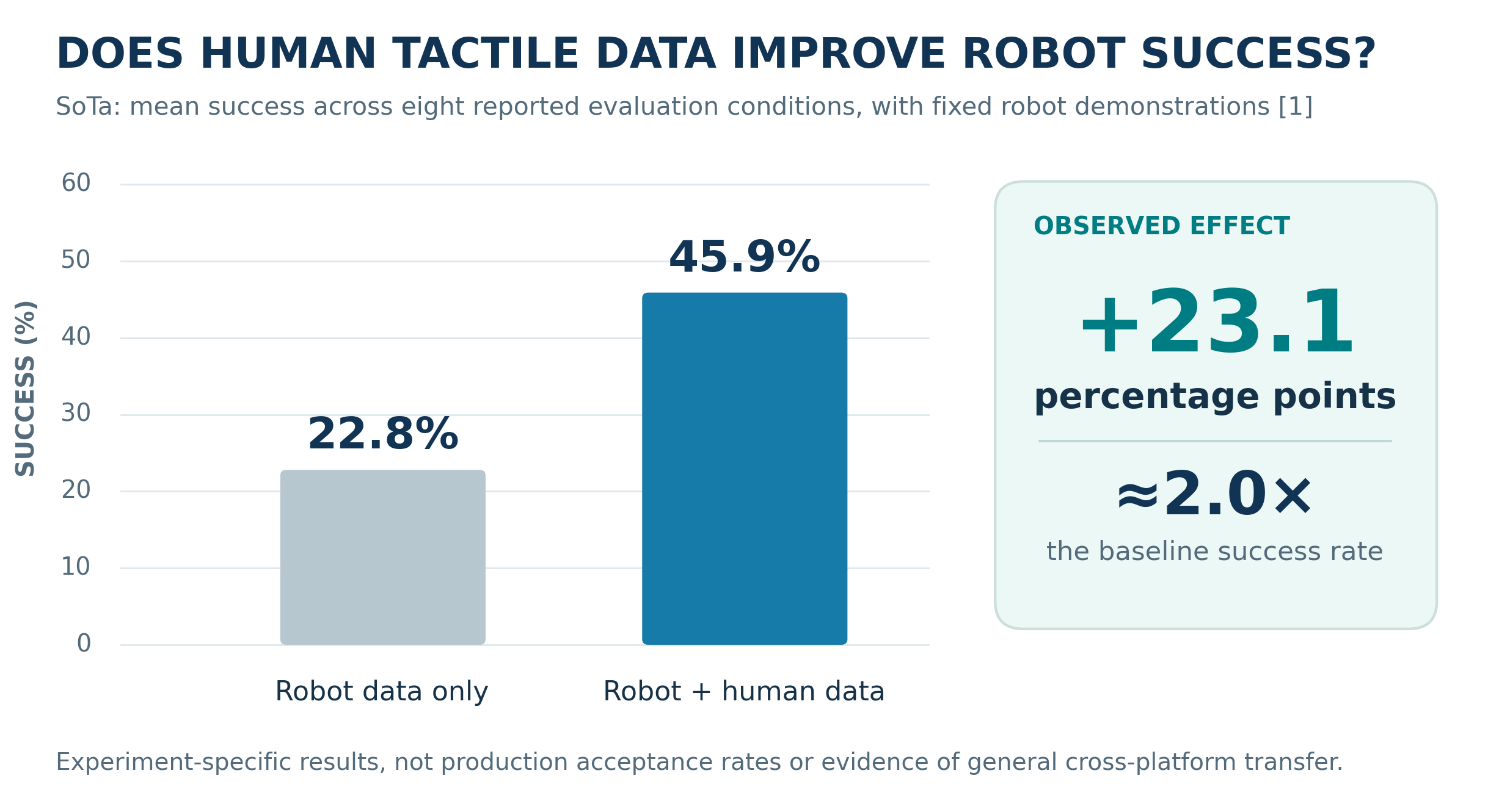 SoTa mean task success increases from 22.8 percent with robot-only training to 45.9 percent with added human tactile observations, for the reported evaluation conditions.