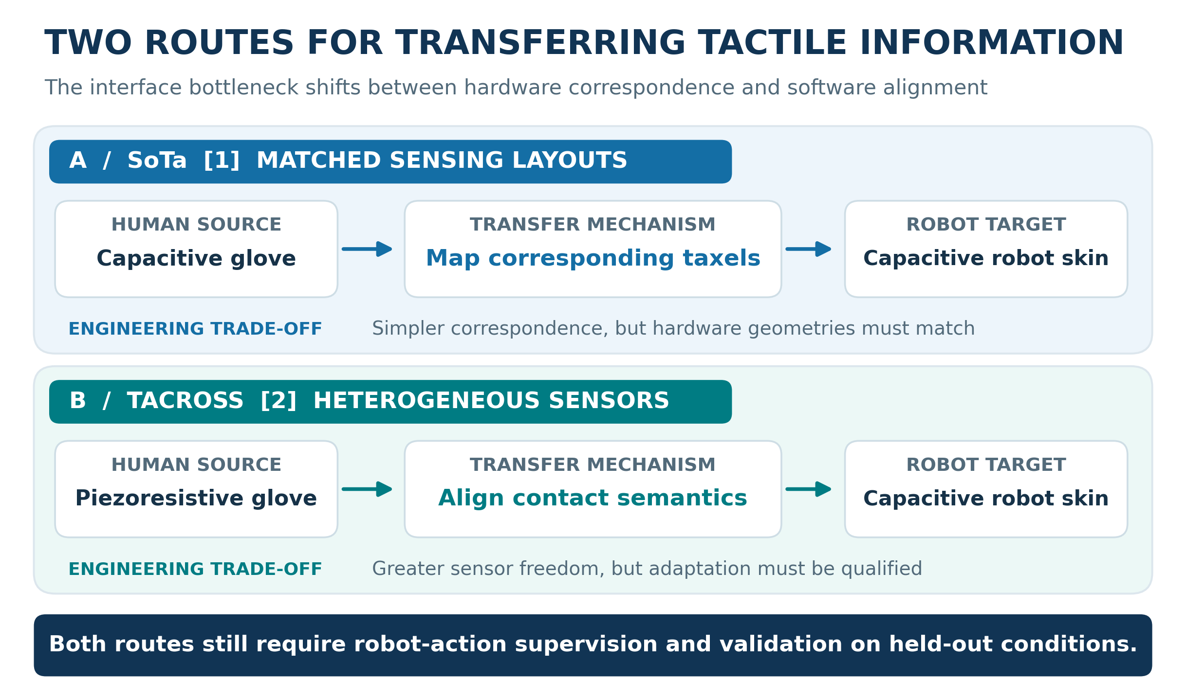Comparison of matched capacitive tactile layouts in SoTa and contact-semantic alignment across piezoresistive and capacitive sensors in TACROSS.