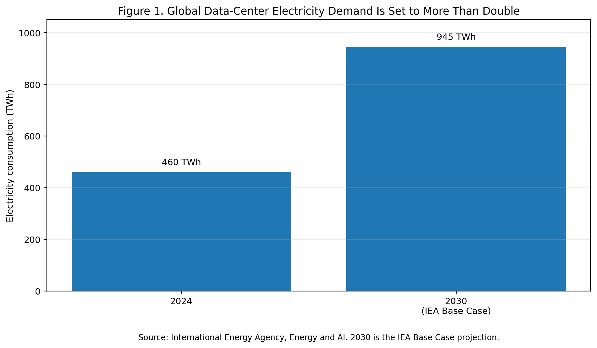 Figure 1. Global data-center electricity demand is projected to more than double between 2024 and 2030. Source: International Energy Agency, Energy and AI [1].