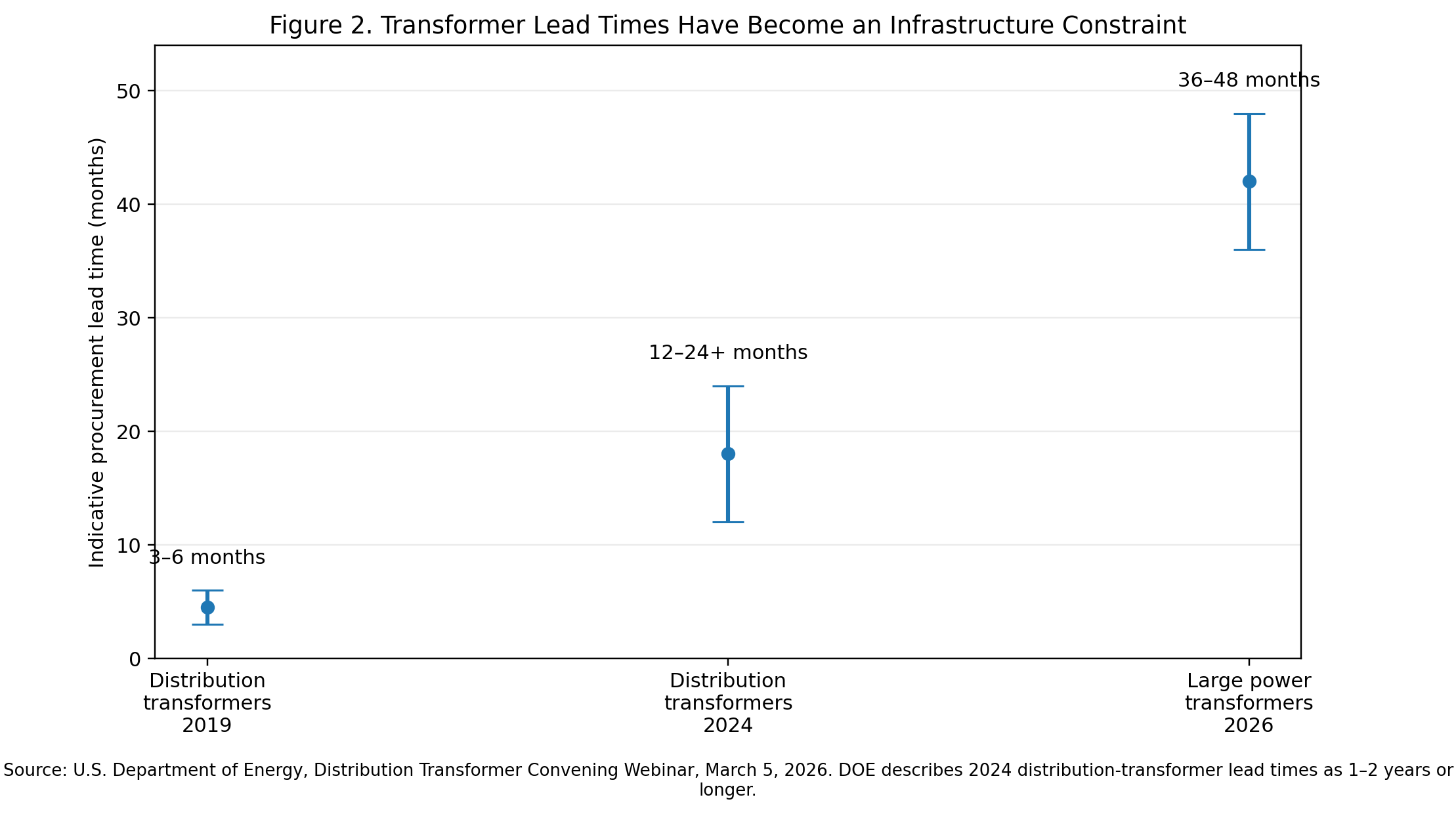 Figure 2. Indicative transformer procurement lead times. Source: U.S. Department of Energy, Distribution Transformer Convening Webinar, March 5, 2026 [2].