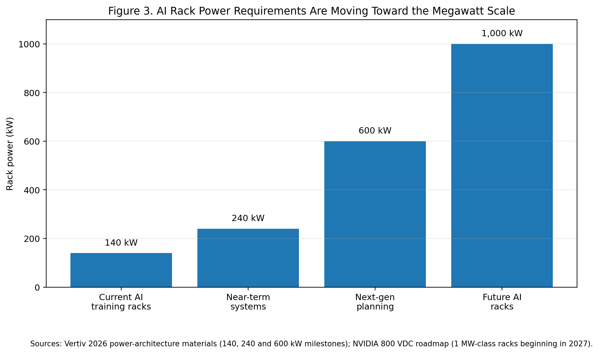 Figure 3. AI rack requirements are moving from hundreds of kilowatts toward megawatt-class designs. Sources: Vertiv power-architecture materials and NVIDIA 800 VDC roadmap [8][9].