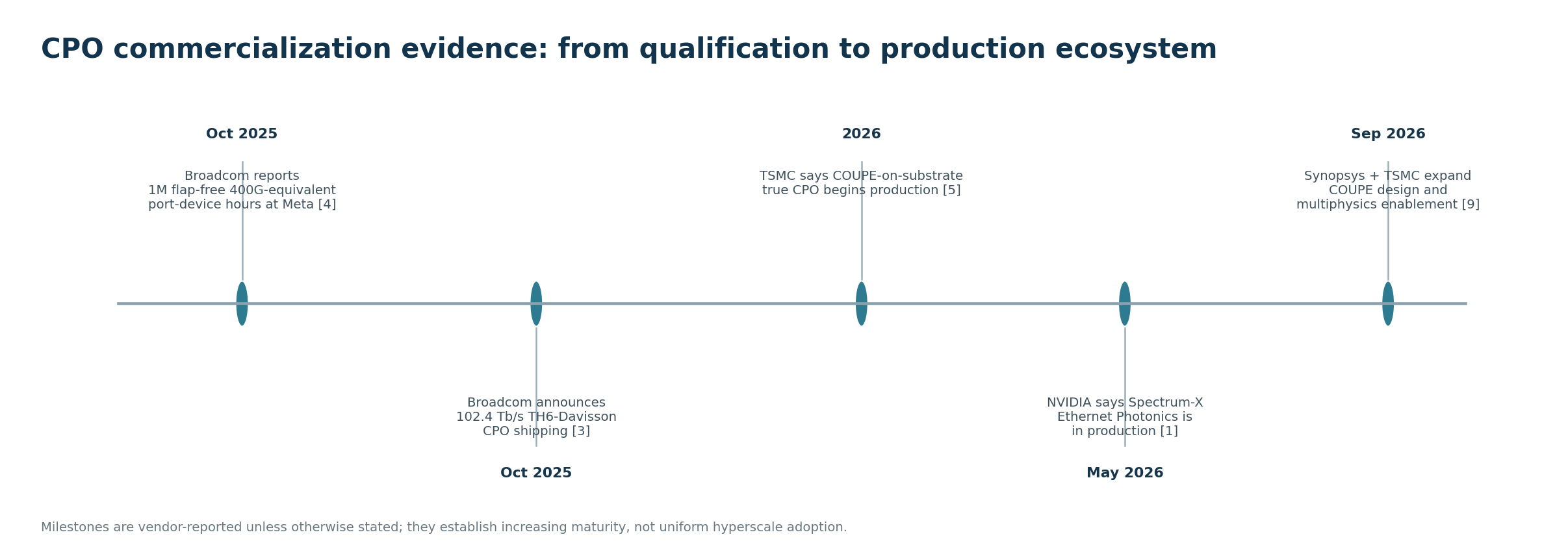 Figure 2: Co-packaged optics commercialization milestones