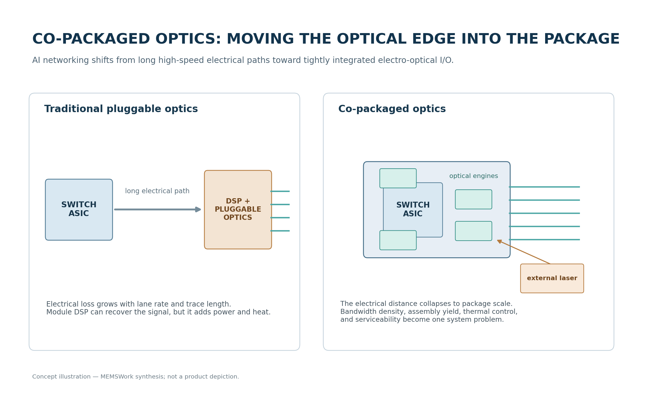 Figure 1: Traditional pluggable optics compared with co-packaged optics